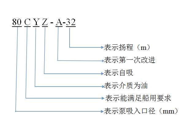 離心泵型號(hào)含義